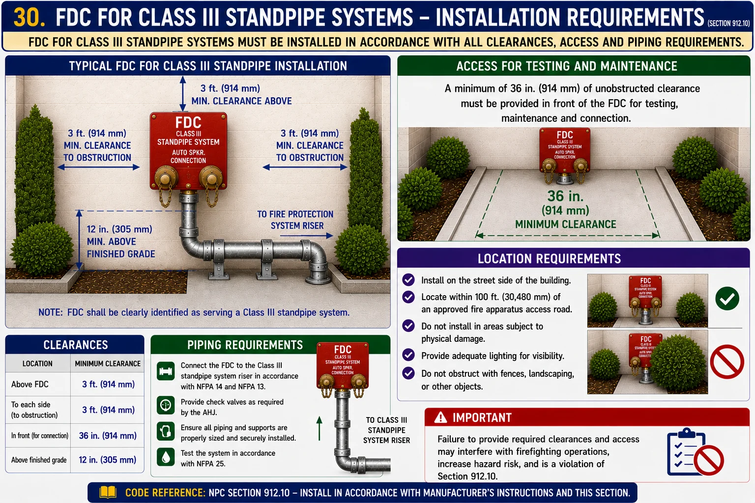 FDC for Class III standpipe systems — installation requirements